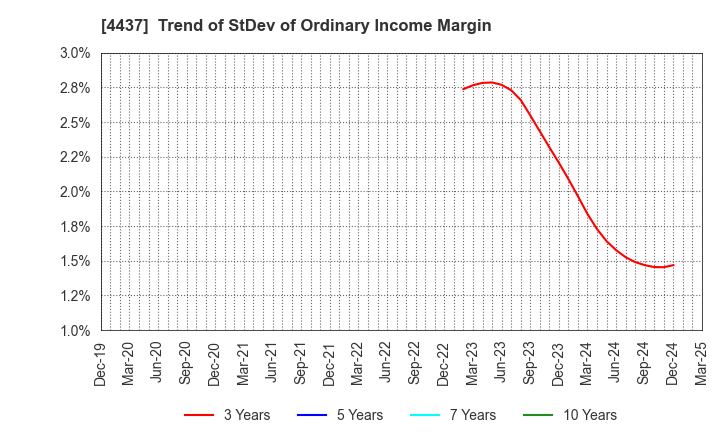 4437 gooddays holdings,Inc.: Trend of StDev of Ordinary Income Margin