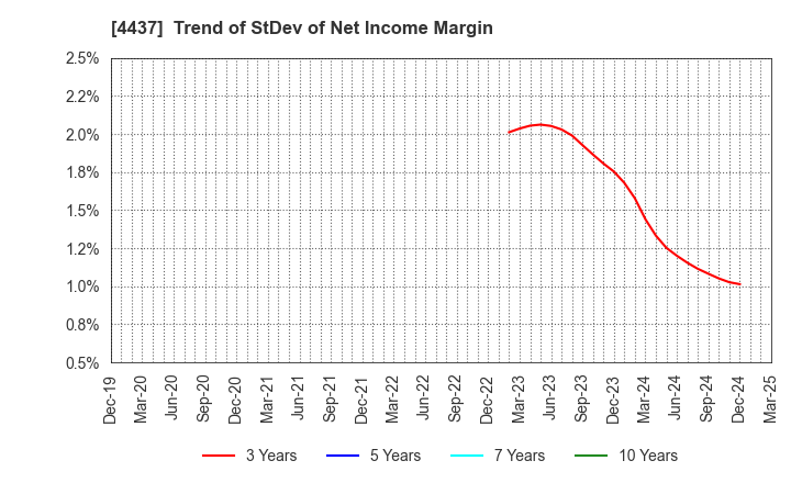 4437 gooddays holdings,Inc.: Trend of StDev of Net Income Margin