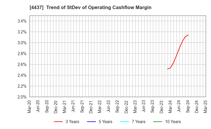 4437 gooddays holdings,Inc.: Trend of StDev of Operating Cashflow Margin