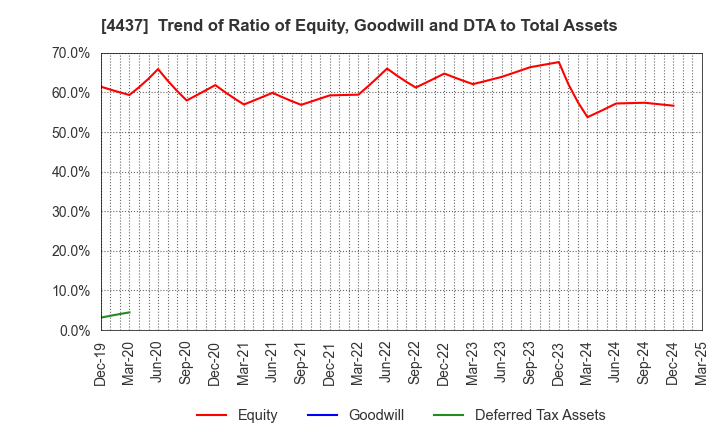 4437 gooddays holdings,Inc.: Trend of Ratio of Equity, Goodwill and DTA to Total Assets