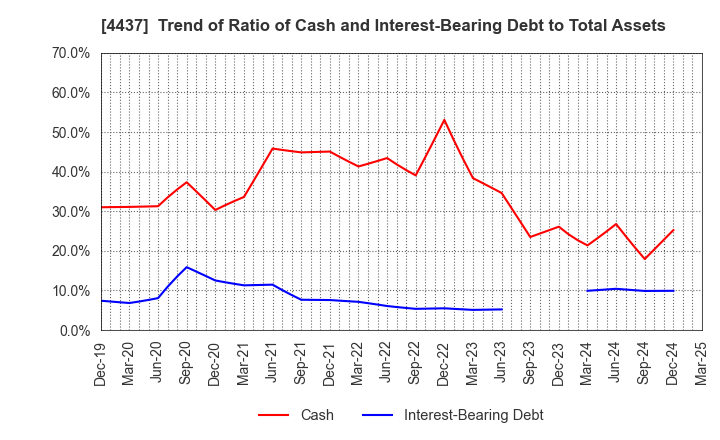 4437 gooddays holdings,Inc.: Trend of Ratio of Cash and Interest-Bearing Debt to Total Assets