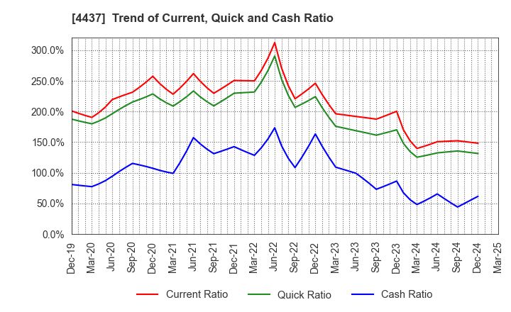 4437 gooddays holdings,Inc.: Trend of Current, Quick and Cash Ratio