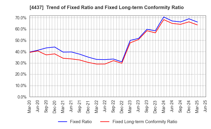 4437 gooddays holdings,Inc.: Trend of Fixed Ratio and Fixed Long-term Conformity Ratio
