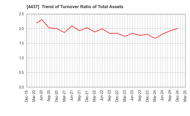 4437 gooddays holdings,Inc.: Trend of Turnover Ratio of Total Assets