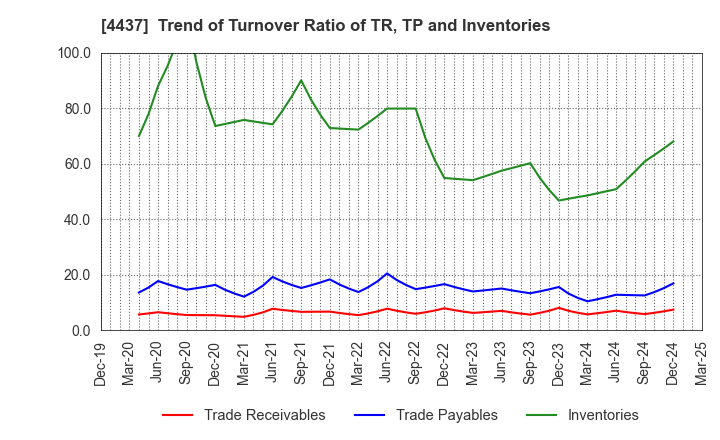 4437 gooddays holdings,Inc.: Trend of Turnover Ratio of TR, TP and Inventories
