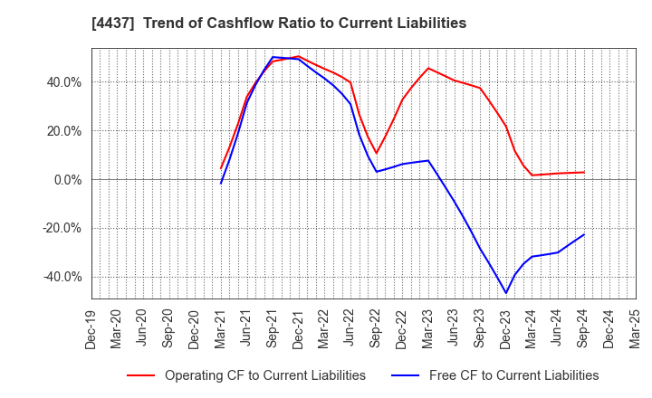 4437 gooddays holdings,Inc.: Trend of Cashflow Ratio to Current Liabilities
