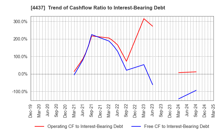 4437 gooddays holdings,Inc.: Trend of Cashflow Ratio to Interest-Bearing Debt