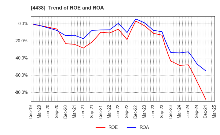 4438 Welby Inc.: Trend of ROE and ROA