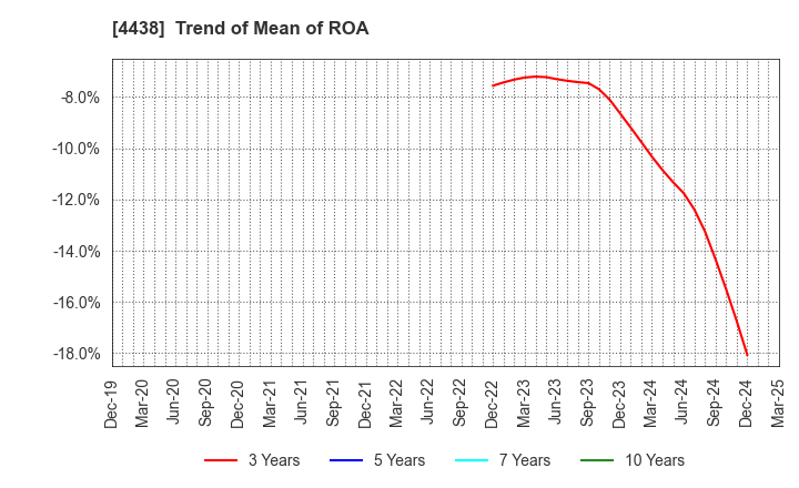 4438 Welby Inc.: Trend of Mean of ROA