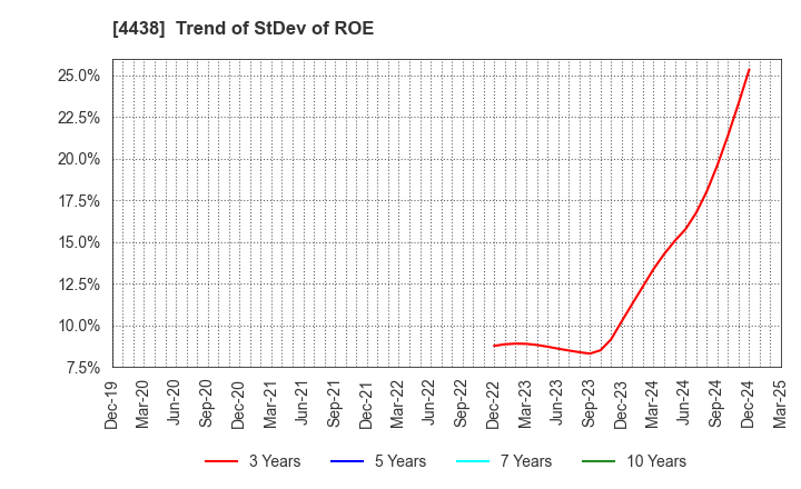 4438 Welby Inc.: Trend of StDev of ROE