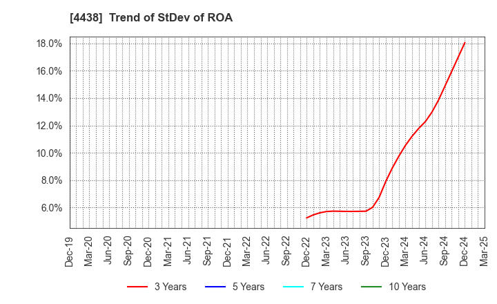 4438 Welby Inc.: Trend of StDev of ROA
