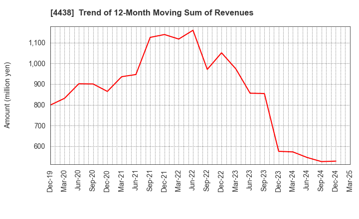 4438 Welby Inc.: Trend of 12-Month Moving Sum of Revenues
