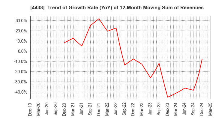 4438 Welby Inc.: Trend of Growth Rate (YoY) of 12-Month Moving Sum of Revenues
