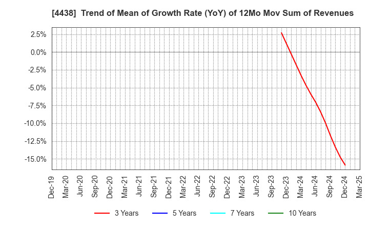 4438 Welby Inc.: Trend of Mean of Growth Rate (YoY) of 12Mo Mov Sum of Revenues