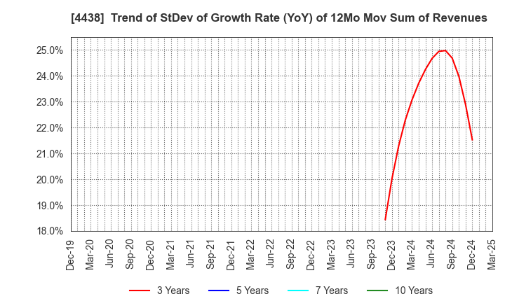 4438 Welby Inc.: Trend of StDev of Growth Rate (YoY) of 12Mo Mov Sum of Revenues