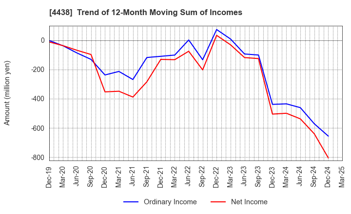 4438 Welby Inc.: Trend of 12-Month Moving Sum of Incomes
