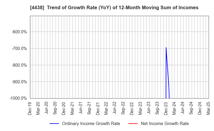 4438 Welby Inc.: Trend of Growth Rate (YoY) of 12-Month Moving Sum of Incomes
