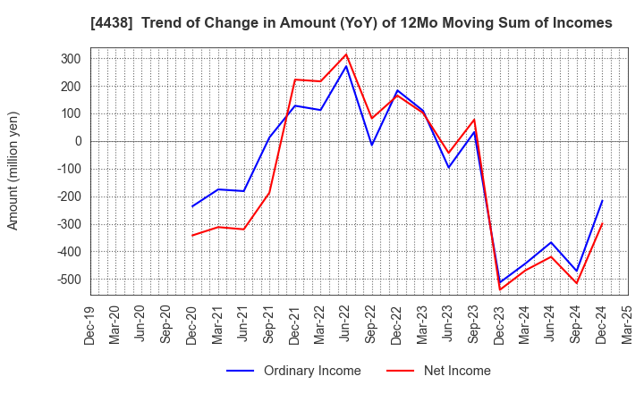 4438 Welby Inc.: Trend of Change in Amount (YoY) of 12Mo Moving Sum of Incomes