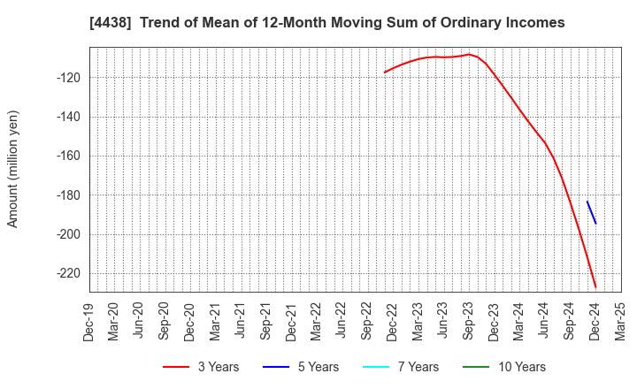 4438 Welby Inc.: Trend of Mean of 12-Month Moving Sum of Ordinary Incomes