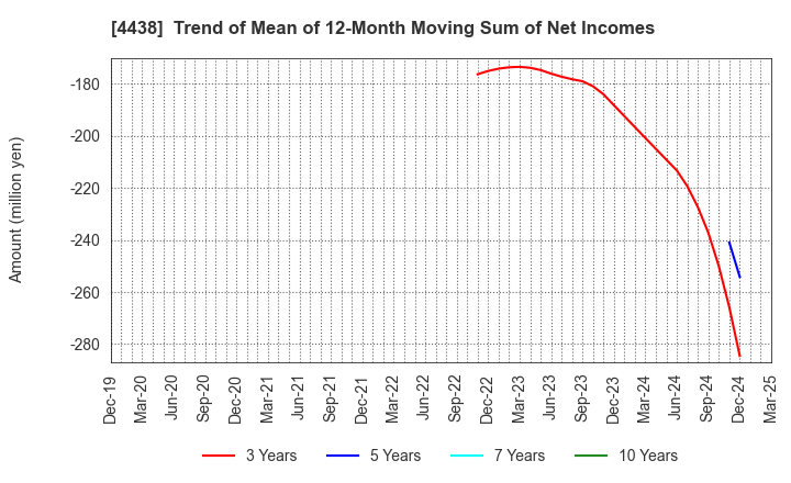 4438 Welby Inc.: Trend of Mean of 12-Month Moving Sum of Net Incomes