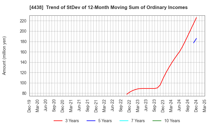 4438 Welby Inc.: Trend of StDev of 12-Month Moving Sum of Ordinary Incomes