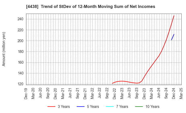 4438 Welby Inc.: Trend of StDev of 12-Month Moving Sum of Net Incomes