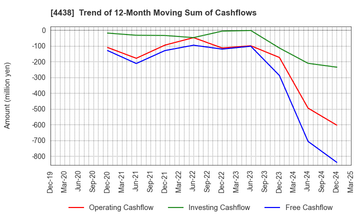 4438 Welby Inc.: Trend of 12-Month Moving Sum of Cashflows