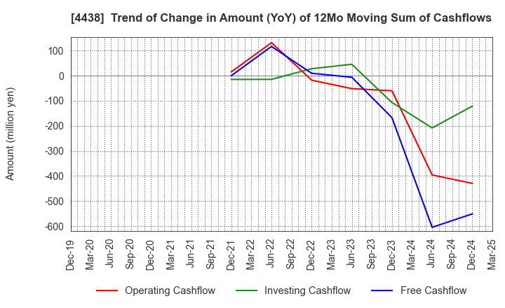 4438 Welby Inc.: Trend of Change in Amount (YoY) of 12Mo Moving Sum of Cashflows