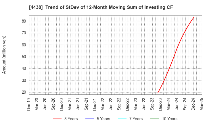 4438 Welby Inc.: Trend of StDev of 12-Month Moving Sum of Investing CF