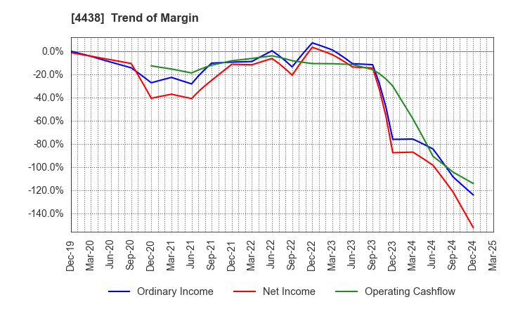 4438 Welby Inc.: Trend of Margin