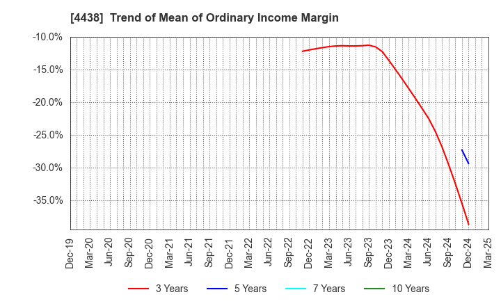 4438 Welby Inc.: Trend of Mean of Ordinary Income Margin