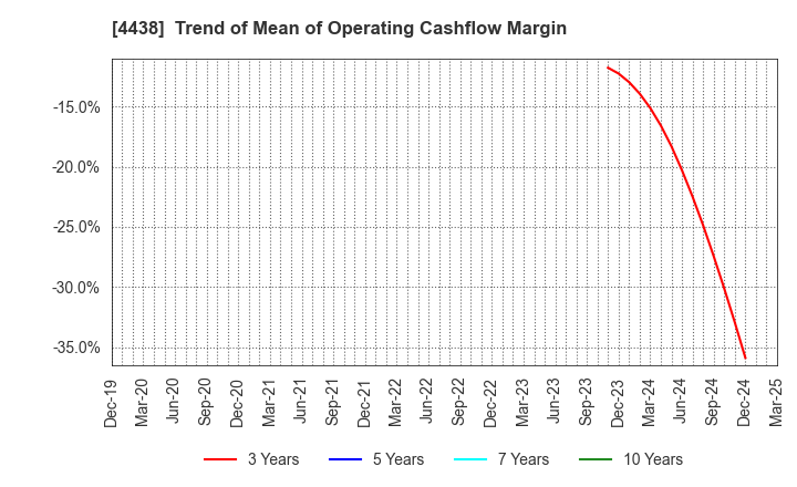 4438 Welby Inc.: Trend of Mean of Operating Cashflow Margin