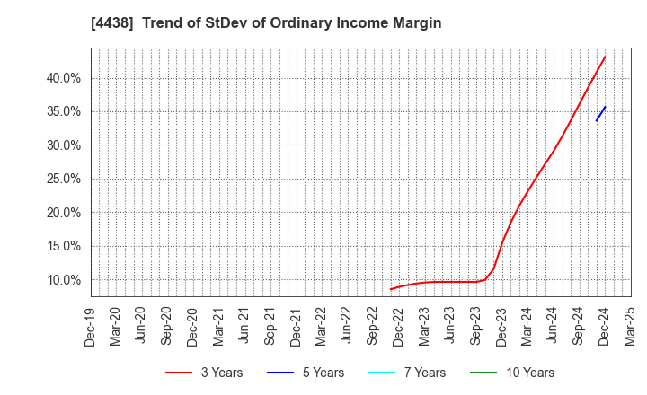 4438 Welby Inc.: Trend of StDev of Ordinary Income Margin