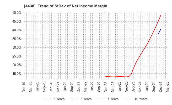 4438 Welby Inc.: Trend of StDev of Net Income Margin