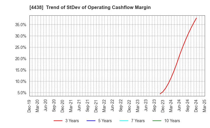 4438 Welby Inc.: Trend of StDev of Operating Cashflow Margin