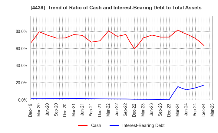 4438 Welby Inc.: Trend of Ratio of Cash and Interest-Bearing Debt to Total Assets