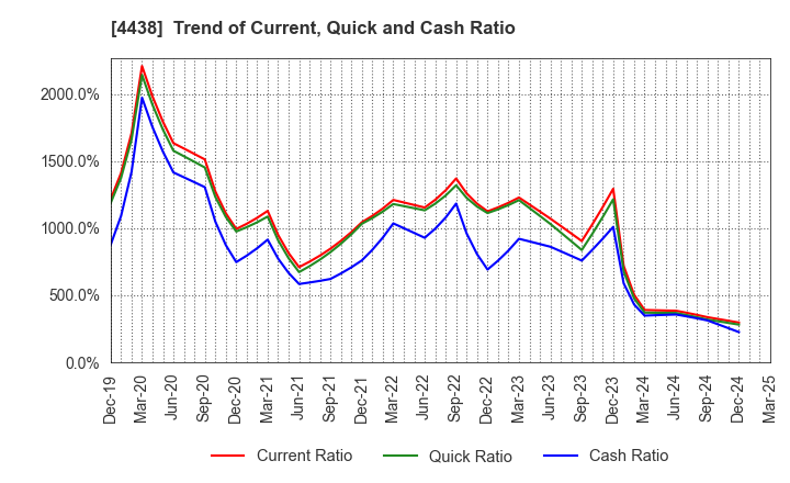 4438 Welby Inc.: Trend of Current, Quick and Cash Ratio