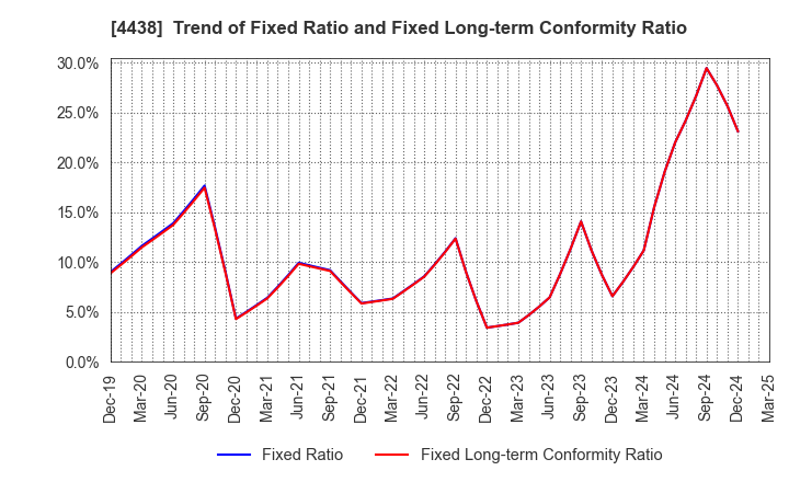 4438 Welby Inc.: Trend of Fixed Ratio and Fixed Long-term Conformity Ratio