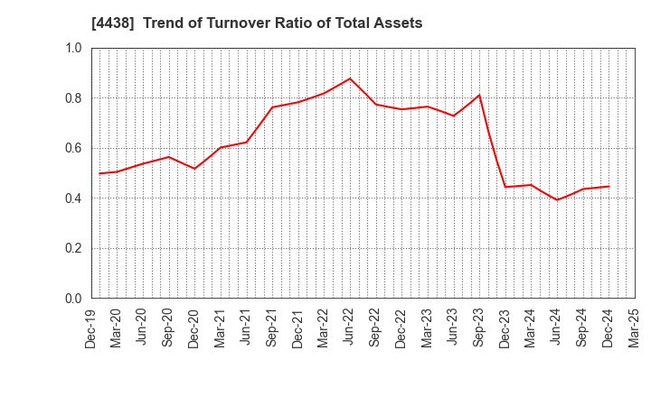 4438 Welby Inc.: Trend of Turnover Ratio of Total Assets