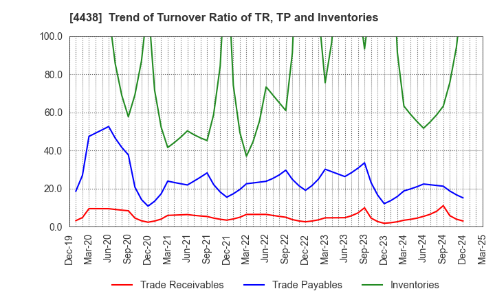 4438 Welby Inc.: Trend of Turnover Ratio of TR, TP and Inventories