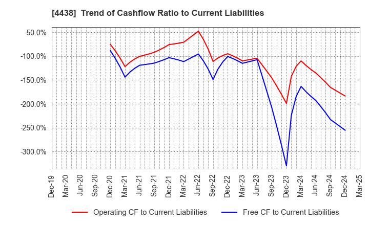 4438 Welby Inc.: Trend of Cashflow Ratio to Current Liabilities