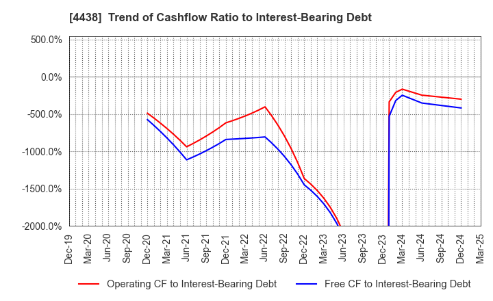 4438 Welby Inc.: Trend of Cashflow Ratio to Interest-Bearing Debt