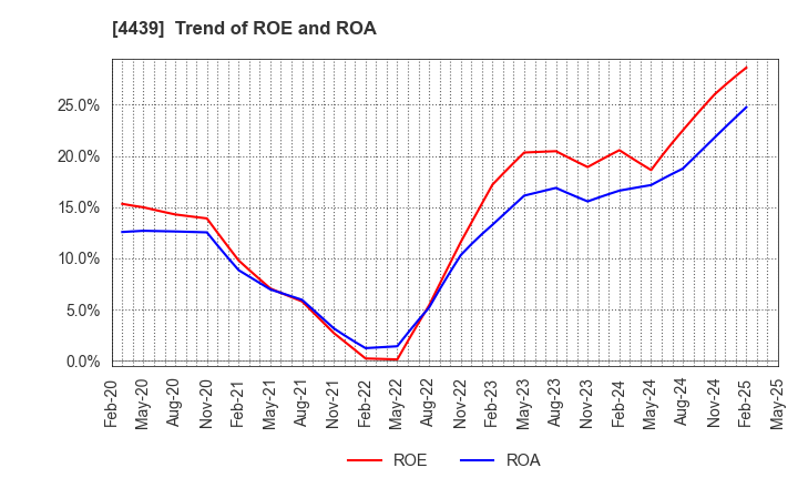 4439 TOUMEI CO.,LTD.: Trend of ROE and ROA