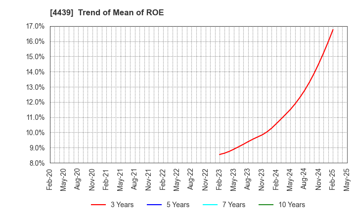 4439 TOUMEI CO.,LTD.: Trend of Mean of ROE