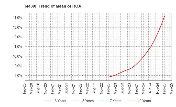 4439 TOUMEI CO.,LTD.: Trend of Mean of ROA