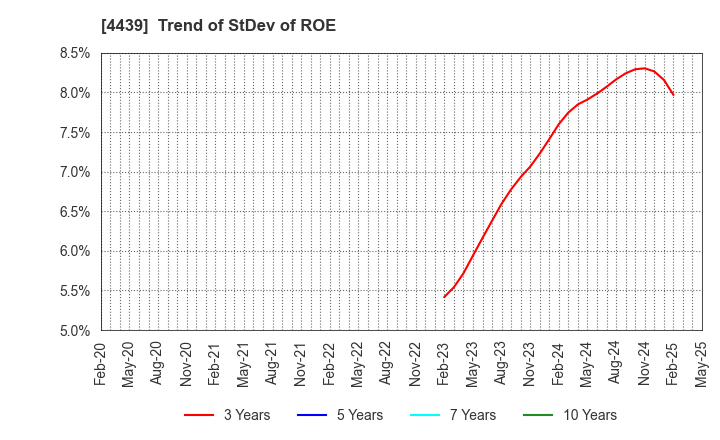 4439 TOUMEI CO.,LTD.: Trend of StDev of ROE