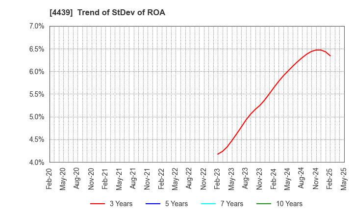 4439 TOUMEI CO.,LTD.: Trend of StDev of ROA