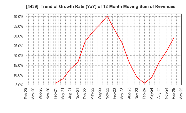 4439 TOUMEI CO.,LTD.: Trend of Growth Rate (YoY) of 12-Month Moving Sum of Revenues