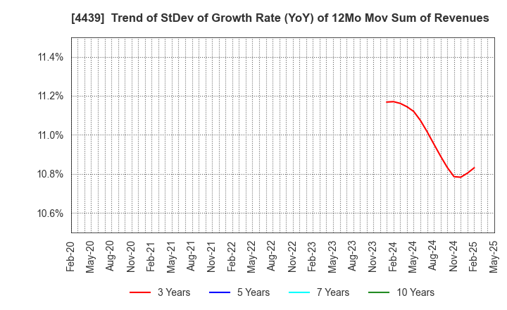 4439 TOUMEI CO.,LTD.: Trend of StDev of Growth Rate (YoY) of 12Mo Mov Sum of Revenues
