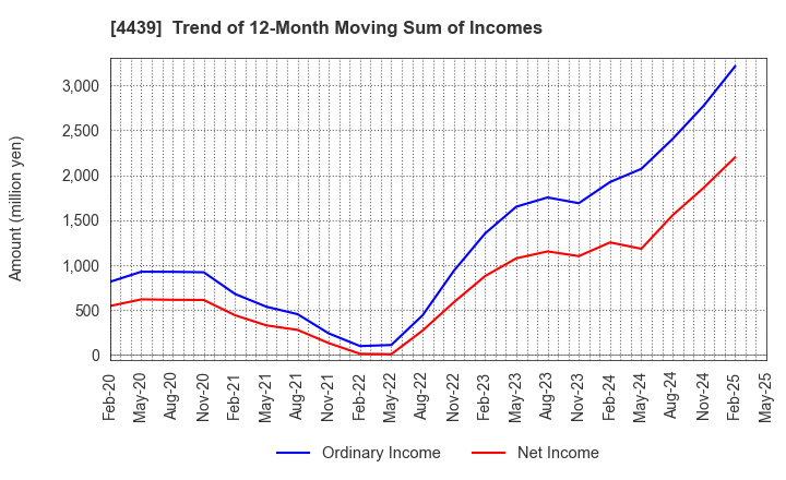 4439 TOUMEI CO.,LTD.: Trend of 12-Month Moving Sum of Incomes